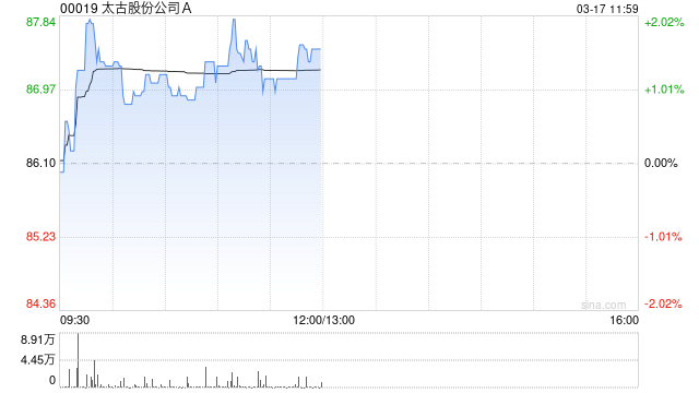 晨星:维持太古A公允价值预测86港元 股息高于预期 第1张 晨星:维持太古A公允价值预测86港元 股息高于预期 第1张