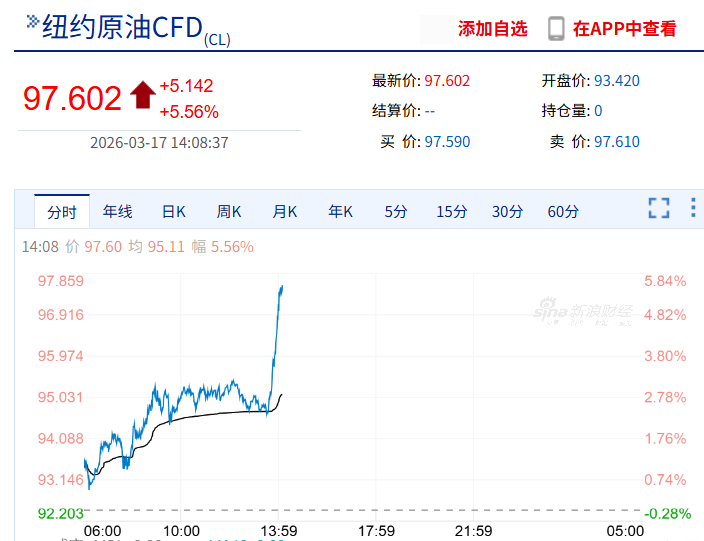国际油价急速拉升5%，黄金白银双双回落，一油轮突然遇袭  第3张