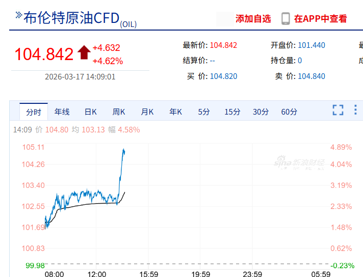 国际油价急速拉升5%，黄金白银双双回落，一油轮突然遇袭  第4张