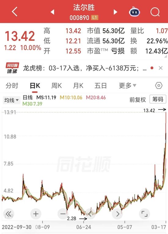 四天四板！一年涨4倍的钢丝”妖股“，紧急澄清  第1张