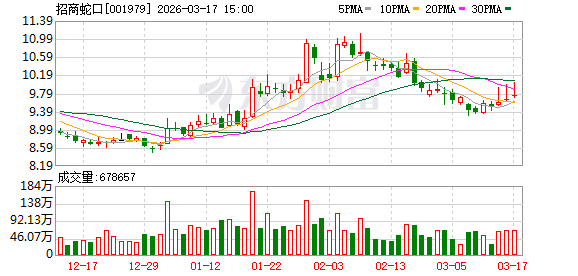 招商蛇口2025年度业绩说明会暨投资者交流会顺利召开  第1张