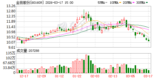 金田股份：公司落实“产品、客户双升级”策略  第1张
