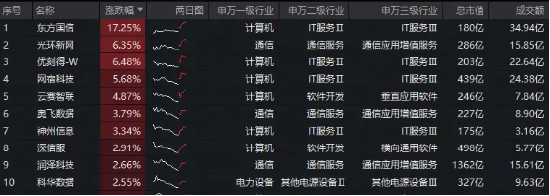 黄仁勋：OpenClaw是下一个ChatGPT！“养龙虾”热潮持续，华宝基金大数据ETF（516700）盘中上探1．64%  第2张