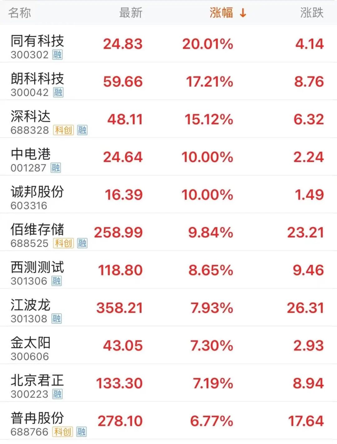 千亿市值存储龙头，股价历史新高  第1张