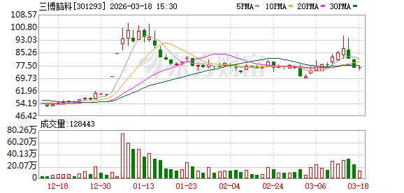 三博脑科：公司通过参与设立脑科学创新基金，进行相关产业投资和业务协同布局  第1张