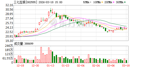 三七互娱：公司已有约50%的广告投放由AI系统进行智能化决策与辅助执行  第1张