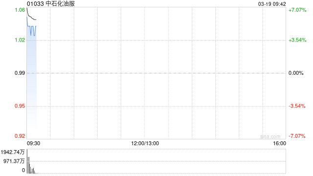 中石化油服早盘高开逾8% 2025年度归母净利润同比增长4.3%  第1张