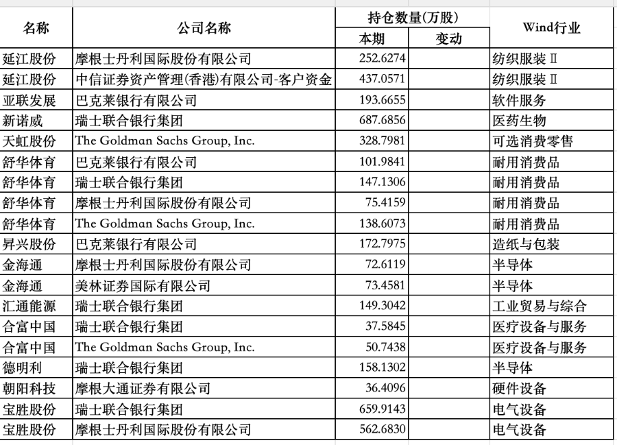 社保新进11只重仓股，机构加仓名单出炉  第2张