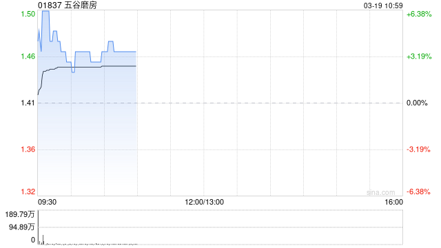五谷磨房盘中涨超6% 2026年首两个月销售额同比增幅48.2%至51.3%  第1张