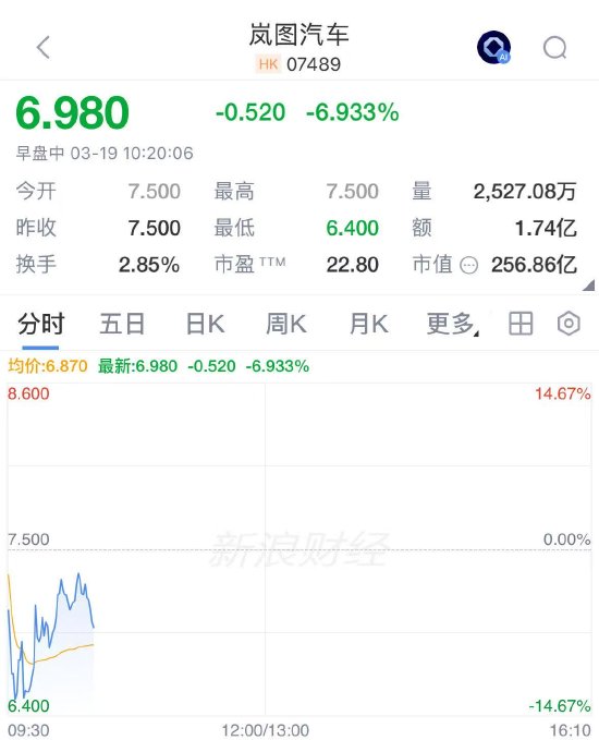 岚图汽车介绍上市遇冷 开盘价低于私有化隐含估值  第2张