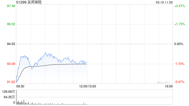 花旗：友邦保险新业务价值增长略低于预期 回购高于预期 评级“买入”  第1张