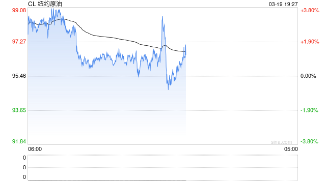 布伦特原油期货延续涨势 突破每桶118美元  第2张