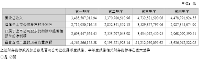 东方财富去年净利同比增25.75%至120.85亿元，董事长薪酬降至500万元以下  第2张