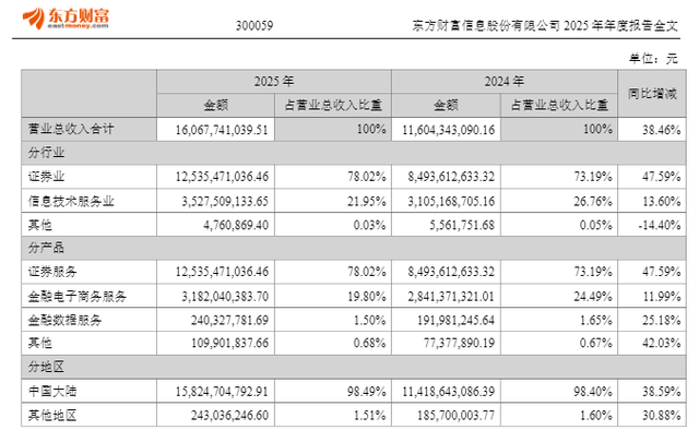 东方财富去年净利同比增25.75%至120.85亿元，董事长薪酬降至500万元以下  第3张