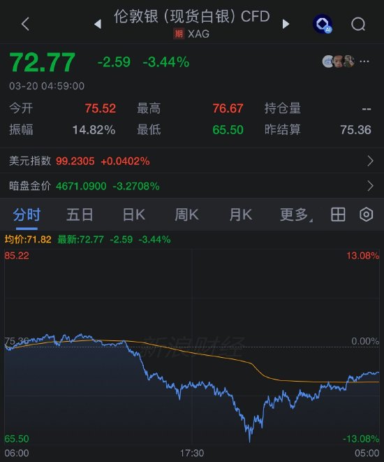 通胀恐慌席卷全球市场 金银抛售潮加剧  第3张