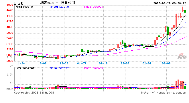 【沥青日报】BU价格午后v型拉升，炼厂计划大幅降量  第2张