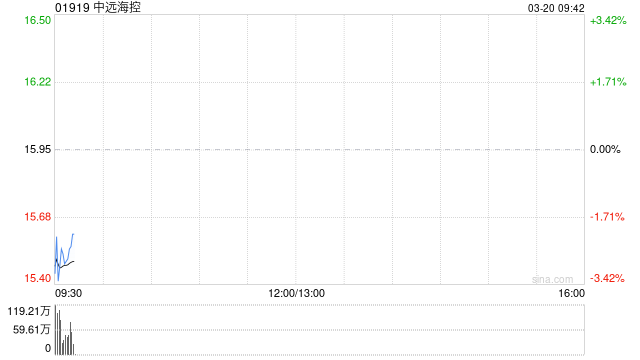 中远海控发布年度业绩 股东应占利润308.6亿元同比减少37.24%  第1张
