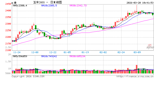 中信建投期货：3月20日农产品早报  第2张