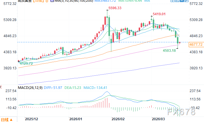 机构：随着债务风险持续上升，黄金回调是买入机会  第2张
