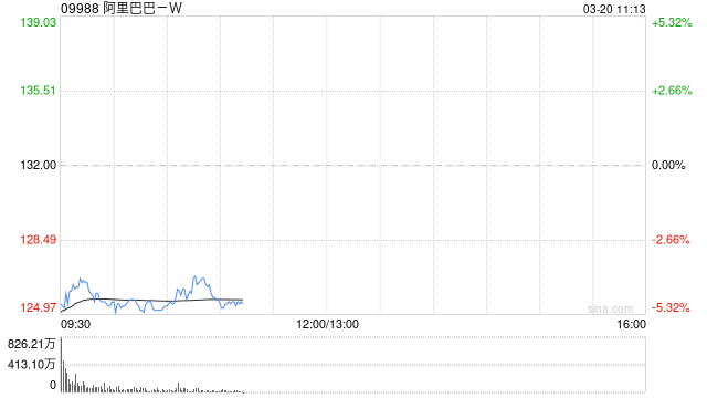 阿里巴巴绩后跌超6%创逾半年新低，华尔街：短期的“利润重置”是为了长期的AI爆发  第1张