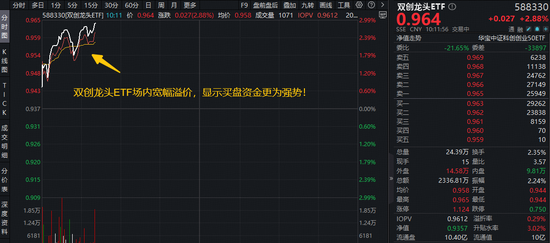 科技主线回归？引领市场反攻的，还得是新质生产力！华宝基金双创龙头ETF（588330）强势上涨2.8%  第1张