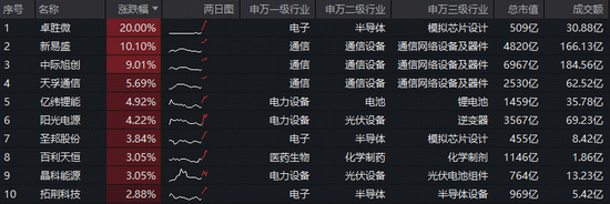 科技主线回归？引领市场反攻的，还得是新质生产力！华宝基金双创龙头ETF（588330）强势上涨2.8%  第2张