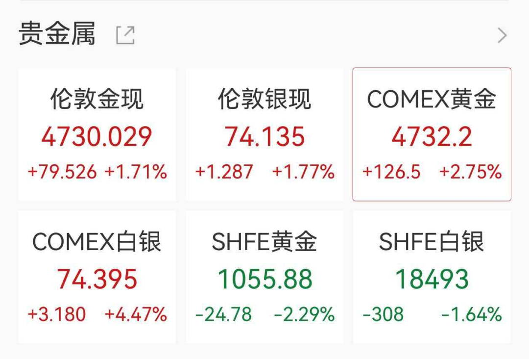 创业板大涨3%创阶段新高，光伏储能股爆发，上能电气20cm涨停，黄金白银拉升  第3张