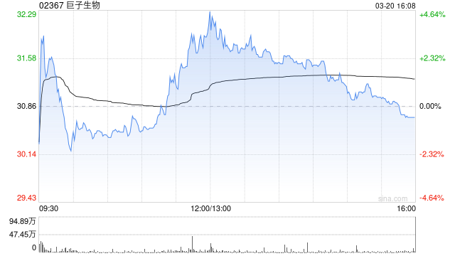 花旗：料巨子生物下半年有望复苏 目标价降至37港元  第1张