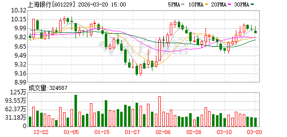上海银行大宗交易成交8500.00万股 成交额7.79亿元  第1张