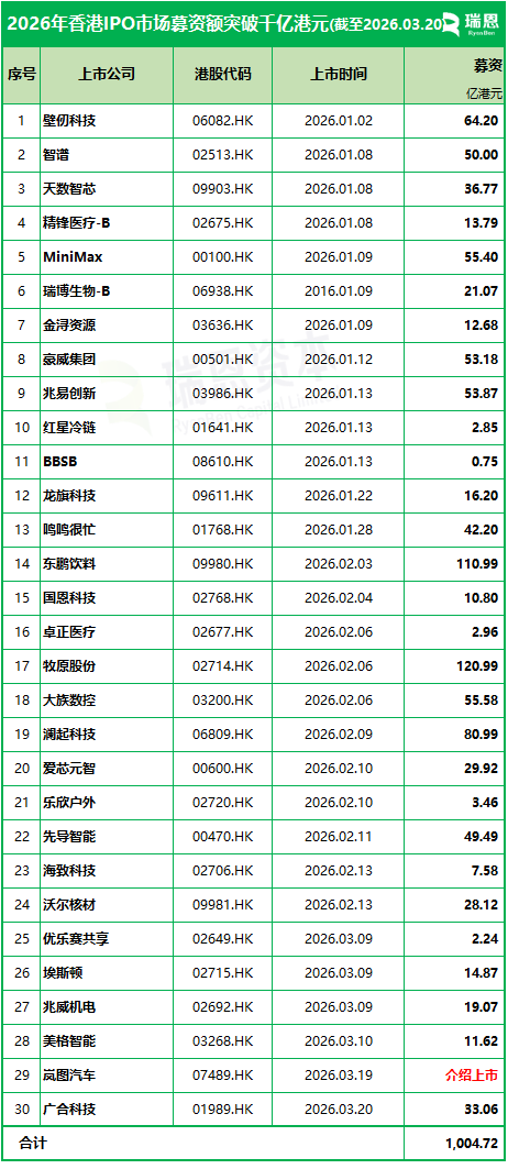 史上最快!2026年香港IPO募资突破千亿港元仅用79天 第2张 史上最快!2026年香港IPO募资突破千亿港元仅用79天 第2张
