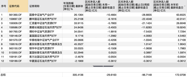 油价高位博弈加剧,12只油气ETF单周净流出30亿 第1张 油价高位博弈加剧,12只油气ETF单周净流出30亿 第1张