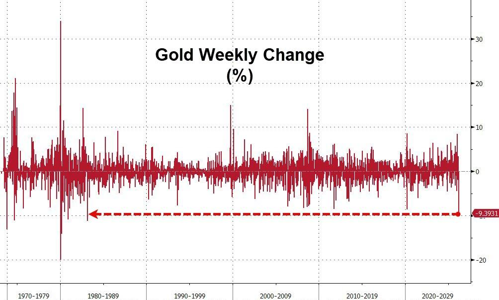 黄金暴跌一周！“1983年大抛售”再现，中东“卖金筹资”？  第2张