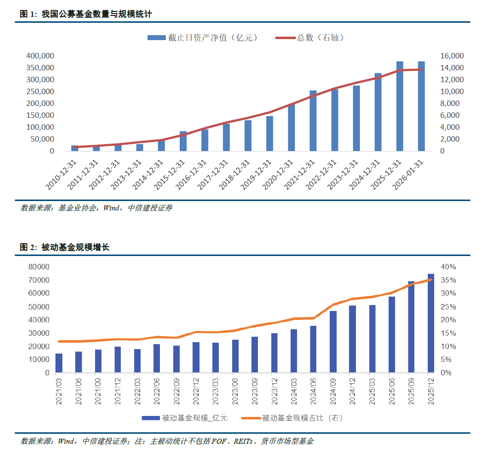 中信建投 | 公募基金代销格局重塑进行时  第3张