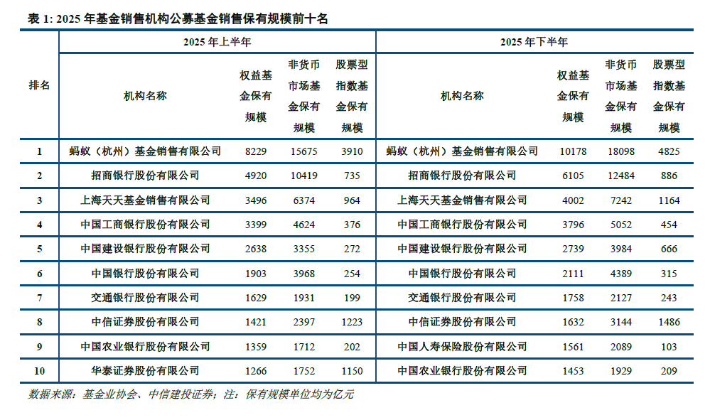 中信建投 | 公募基金代销格局重塑进行时  第4张