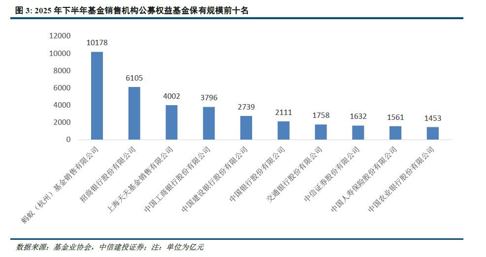 中信建投 | 公募基金代销格局重塑进行时  第5张