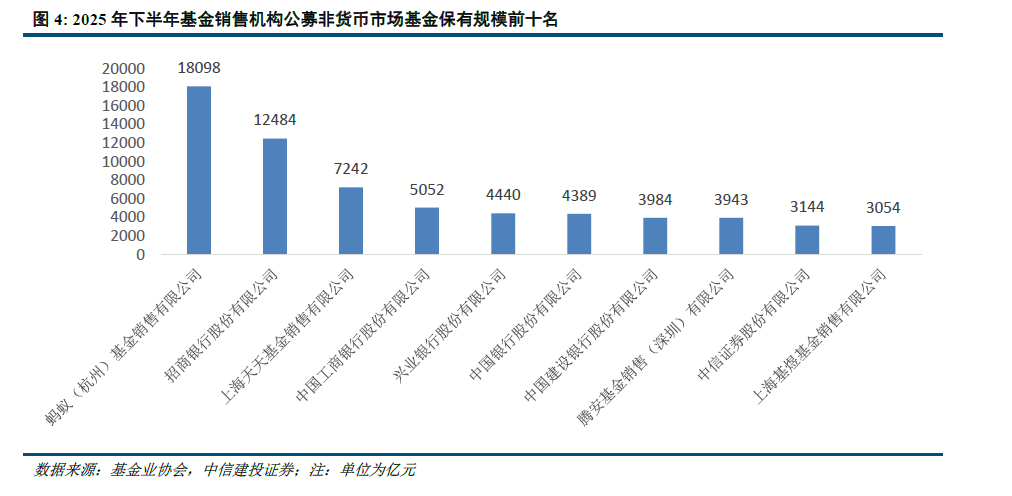 中信建投 | 公募基金代销格局重塑进行时  第6张