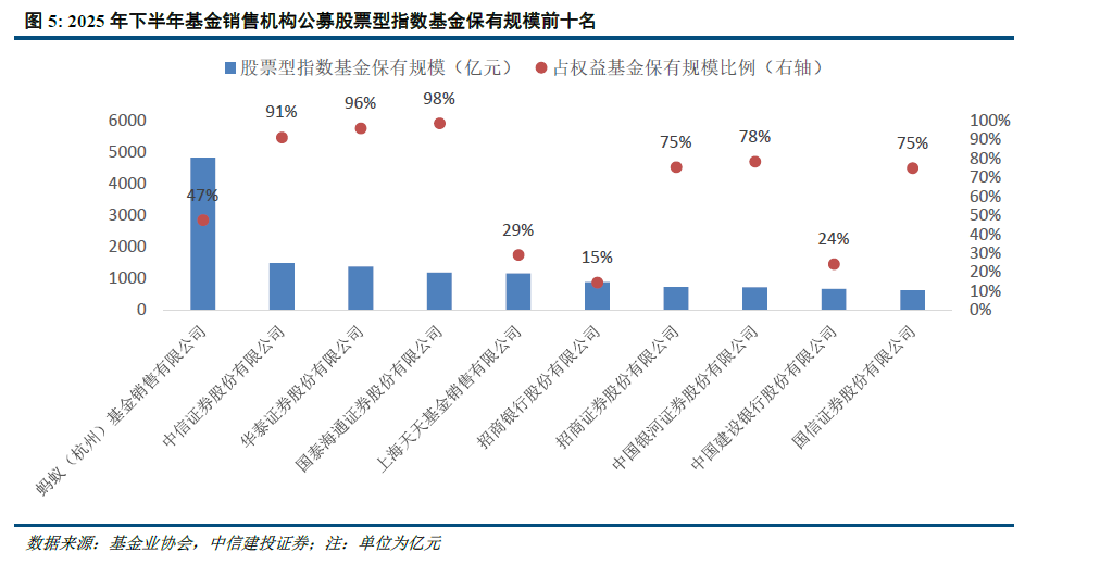 中信建投 | 公募基金代销格局重塑进行时  第7张