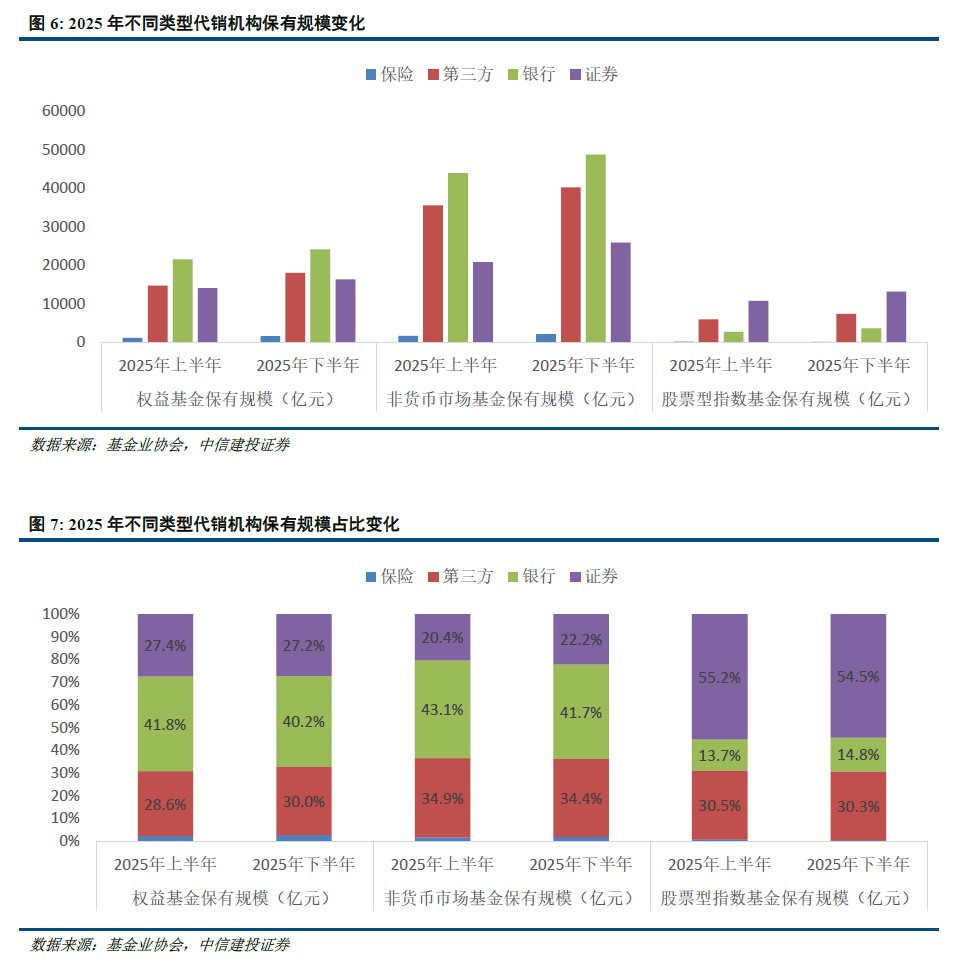 中信建投 | 公募基金代销格局重塑进行时  第8张