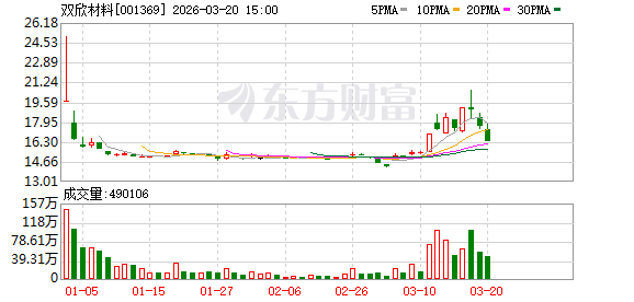 双欣材料:PVA广泛应用于精细化工、绿色建筑、造纸等行业 第1张 双欣材料:PVA广泛应用于精细化工、绿色建筑、造纸等行业 第1张