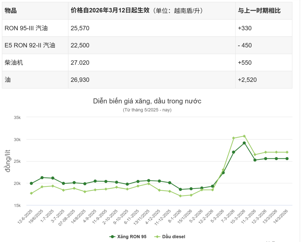 越南油荒,储备撑不到2个月!原材料大涨价,当地中国商人:谁有货谁是甲方 第2张 越南油荒,储备撑不到2个月!原材料大涨价,当地中国商人:谁有货谁是甲方 第2张