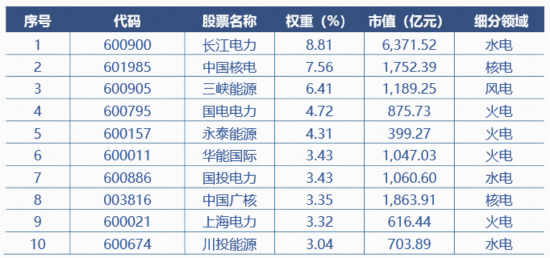 穿越迷雾紧握HALO资产,电力ETF华宝联接基金(026949)今起发行 第1张 穿越迷雾紧握HALO资产,电力ETF华宝联接基金(026949)今起发行 第1张