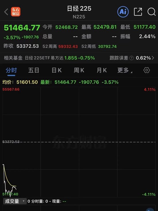 刚刚,日股重挫近2000点!韩国股市暴跌熔断! 第1张 刚刚,日股重挫近2000点!韩国股市暴跌熔断! 第1张