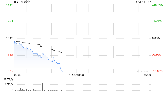 中金:维持盛业跑赢行业评级 目标价15港元 第1张 中金:维持盛业跑赢行业评级 目标价15港元 第1张