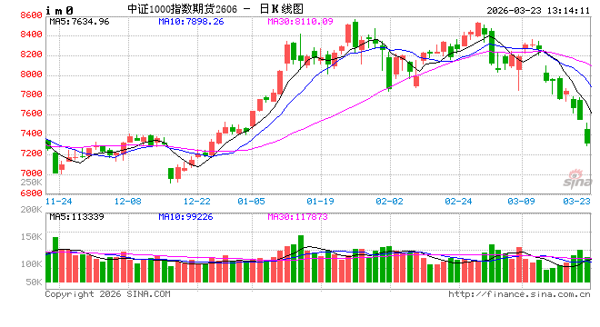午评|股指期货全线下挫 IC、IM跌超3% 第2张 午评|股指期货全线下挫 IC、IM跌超3% 第2张