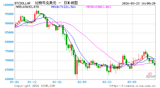 伊朗战争冲击全球市场：黄金重挫、股市回调，比特币成少数抗跌资产  第1张