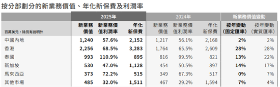 友邦保险内地增速放缓,总裁李源祥年薪过亿 第3张 友邦保险内地增速放缓,总裁李源祥年薪过亿 第3张