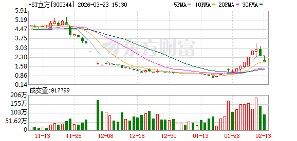 严重财务造假!300344 退市! 第1张 严重财务造假!300344 退市! 第1张