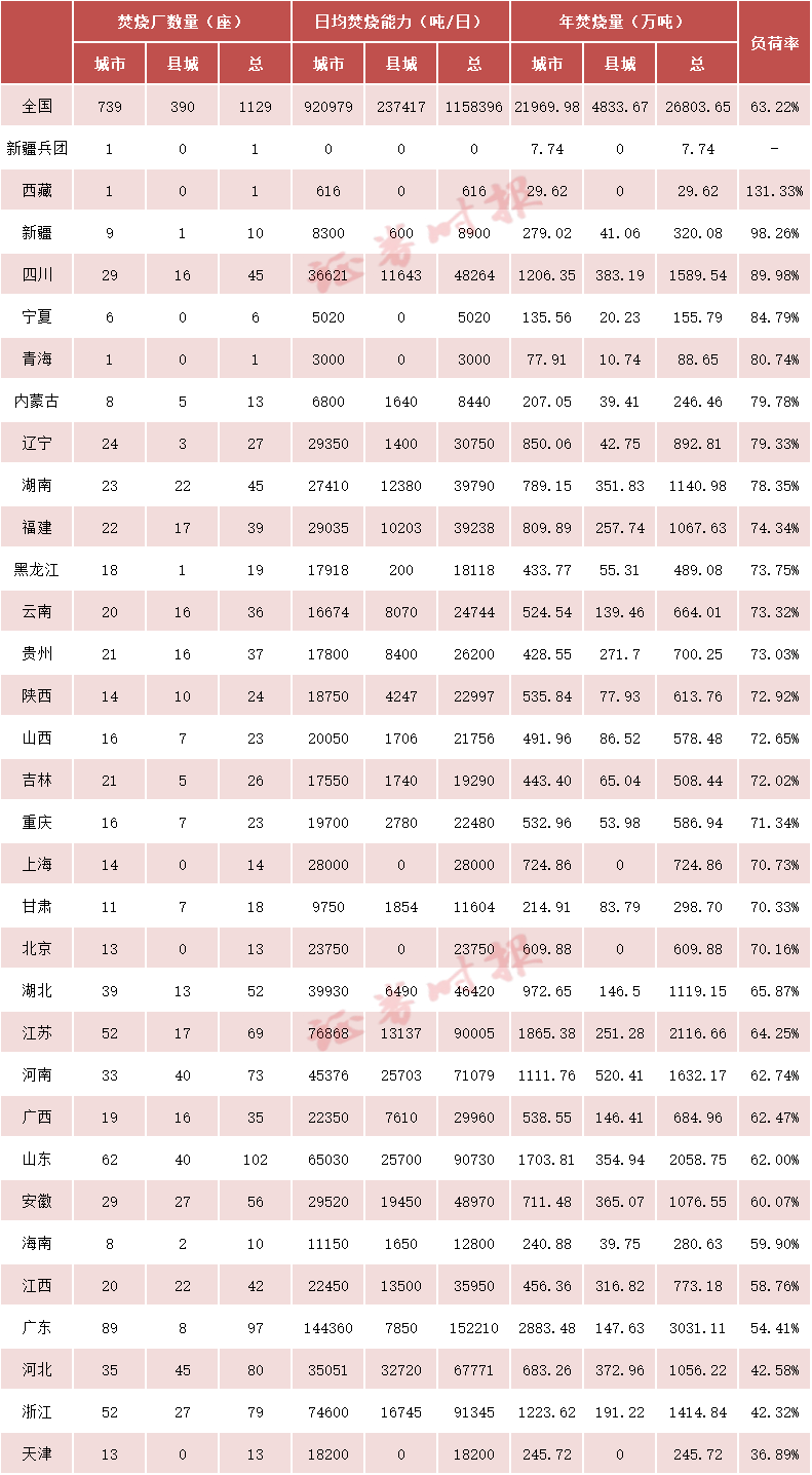 垃圾焚烧厂“吃不饱”引关注，垃圾真的不够烧了吗？  第3张