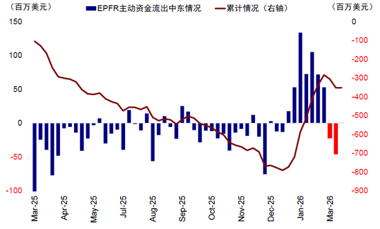 中金：中东资金回来了吗？  第3张
