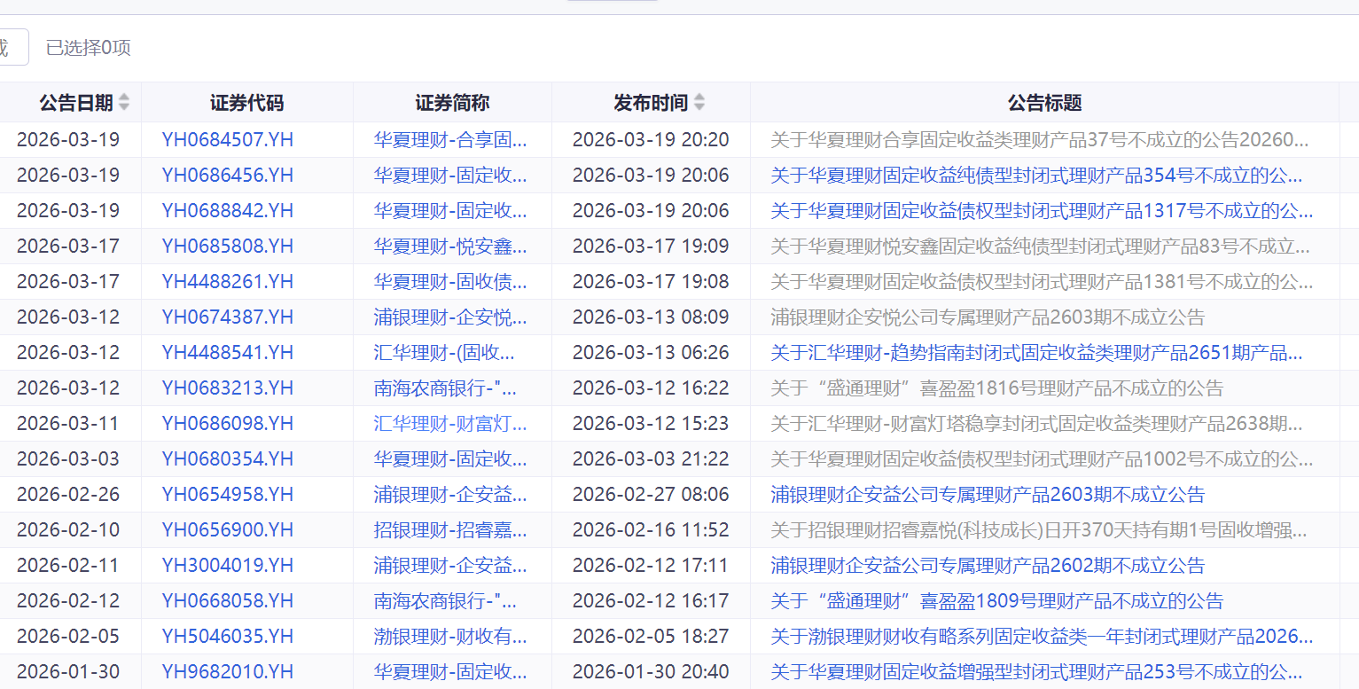 收益率首次低于2% 开年29只银行理财募集失利  第1张